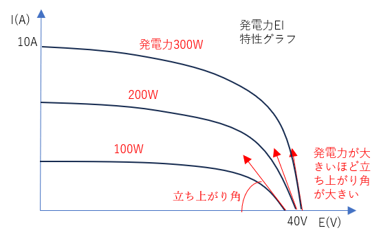 発電力EI特性グラフ