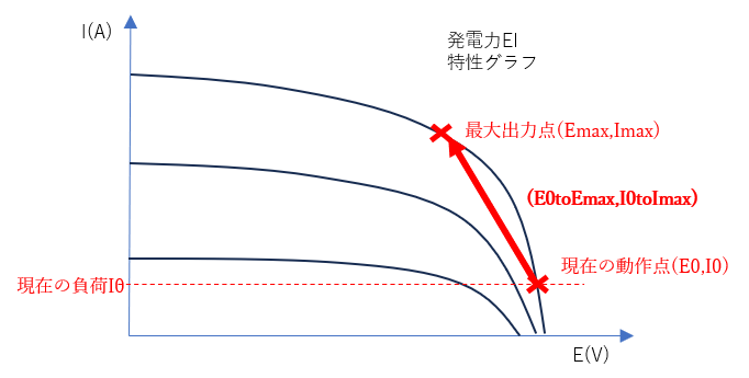 最大電力の計算グラフ