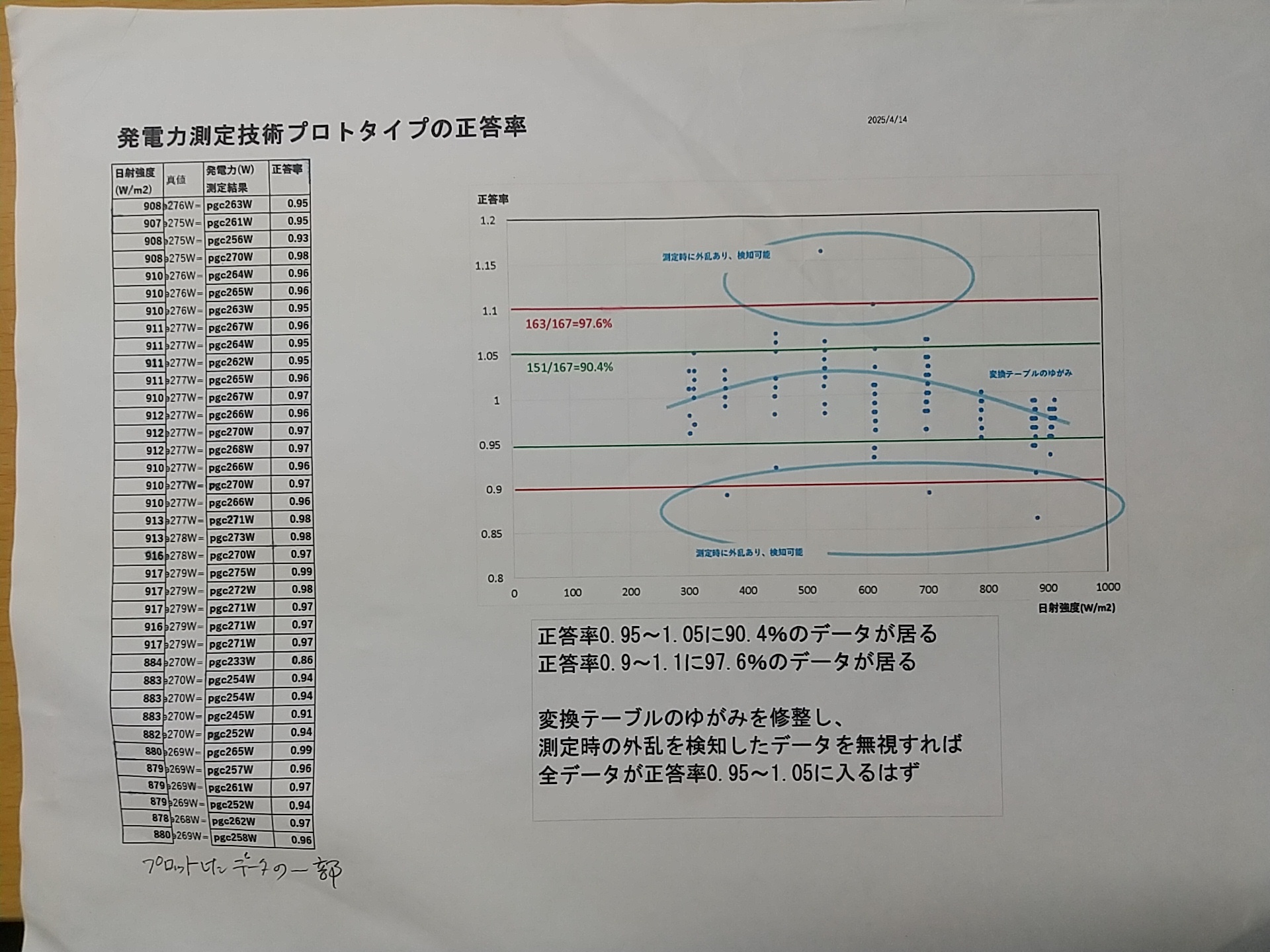 プロトタイプ正答率