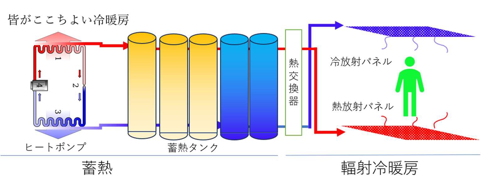 高断熱住宅における放射冷暖房システムの概念図：エアコンと放射パネルの協調制御