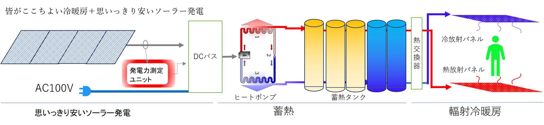 ZEH住宅のエネルギーフロー図：ソーラー発電と蓄熱タンクによる自家消費率向上