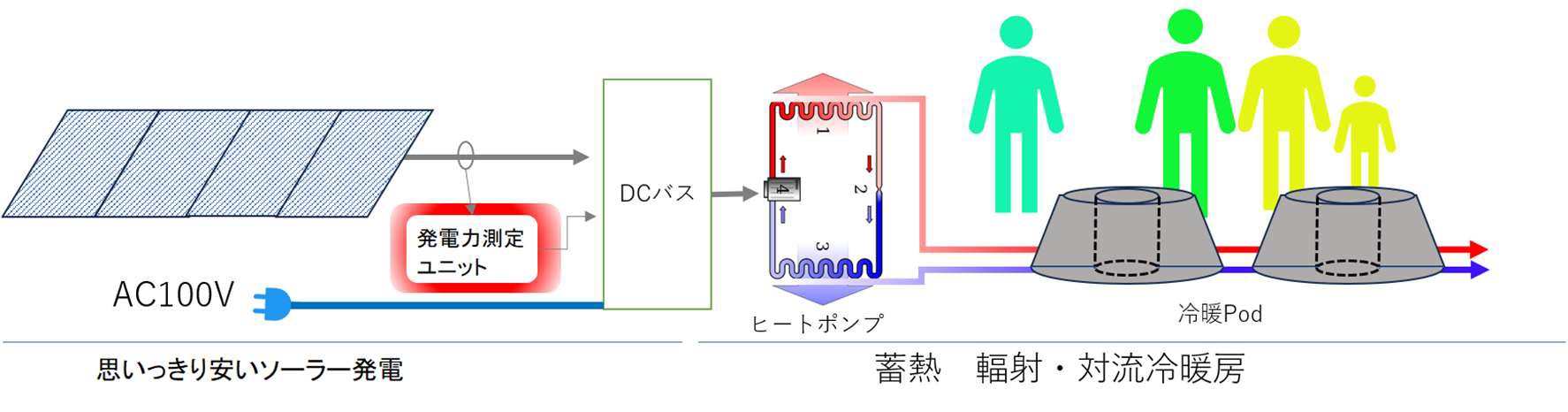 リビングに設置された冷暖Podのデザインイメージ
